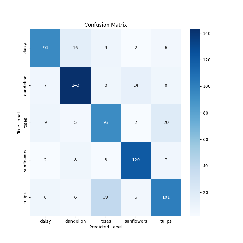 Confusion Matrix